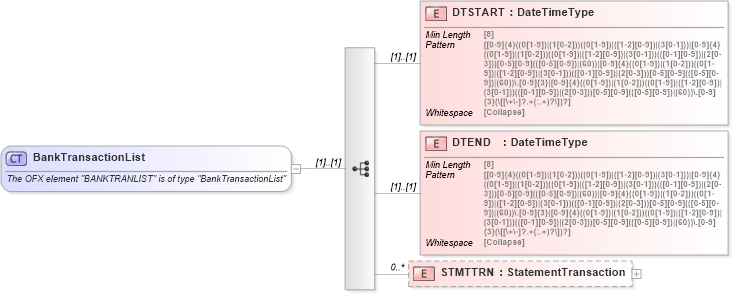 XSD Diagram of BankTransactionList in schema ofx_common_xsd (OFX - Open Financial Exchange)