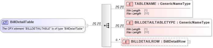XSD Diagram of BillDetailTable in schema ofx_billerdelivery_xsd (OFX - Open Financial Exchange)