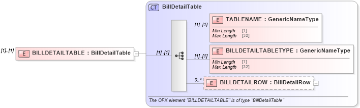 XSD Diagram of BILLDETAILTABLE in schema ofx_billerdelivery_xsd (OFX - Open Financial Exchange)