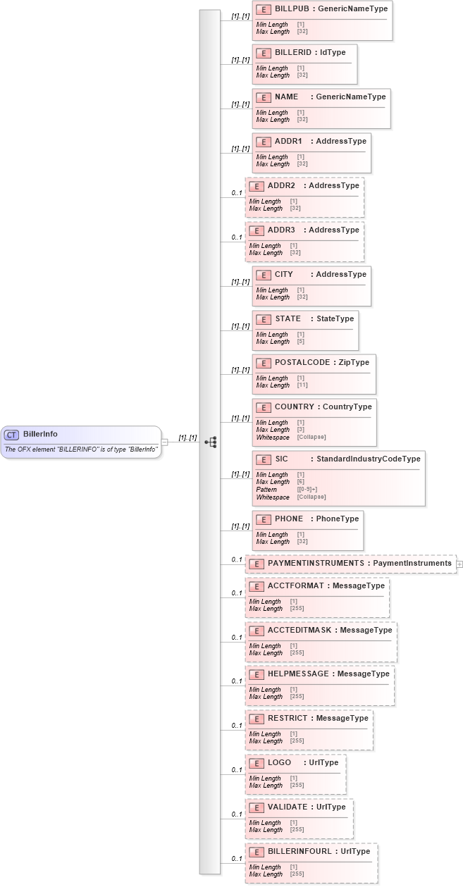 XSD Diagram of BillerInfo in schema ofx_billerdirectory_xsd (OFX - Open Financial Exchange)