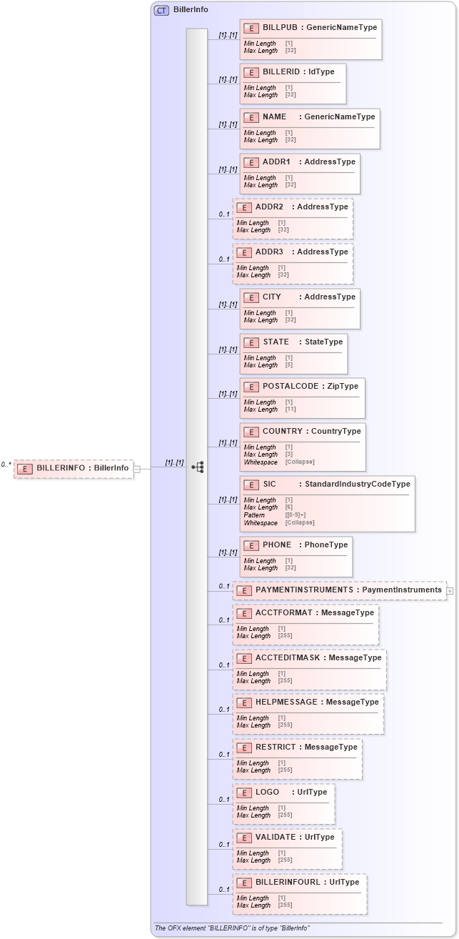 XSD Diagram of BILLERINFO in schema ofx_billerdirectory_messages_xsd (OFX - Open Financial Exchange)
