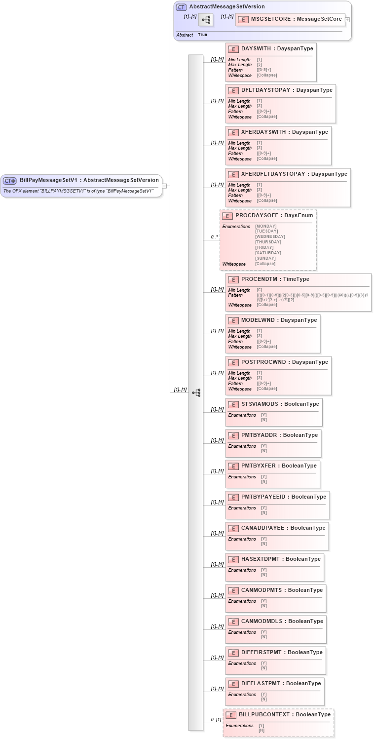 XSD Diagram of BillPayMessageSetV1 in schema ofx_profile_xsd (OFX - Open Financial Exchange)