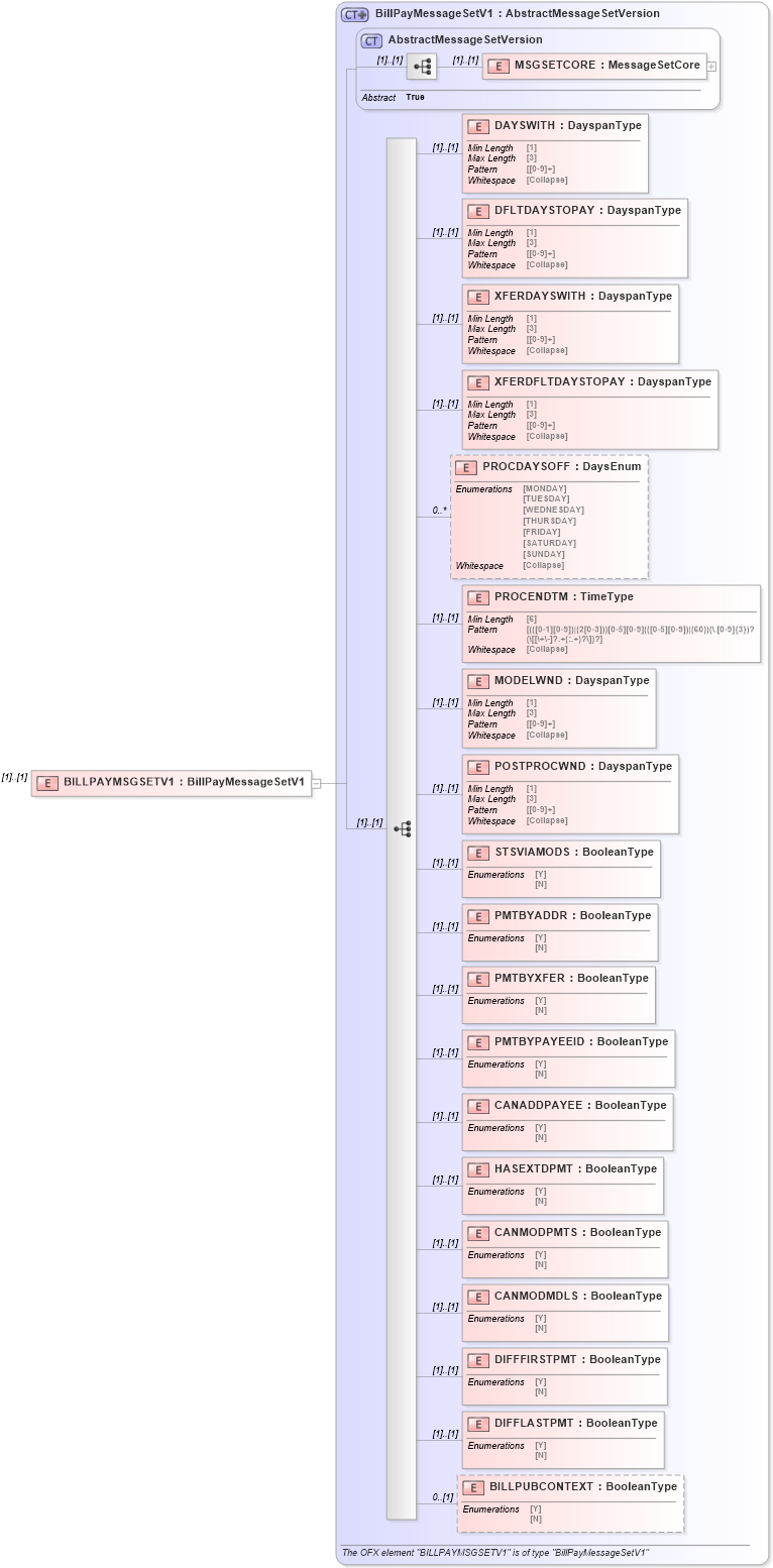 XSD Diagram of BILLPAYMSGSETV1 in schema ofx_profile_xsd (OFX - Open Financial Exchange)
