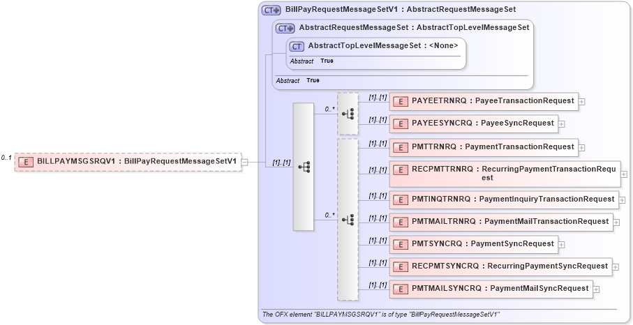 XSD Diagram of BILLPAYMSGSRQV1 in schema ofx2_protocol_xsd (OFX - Open Financial Exchange)
