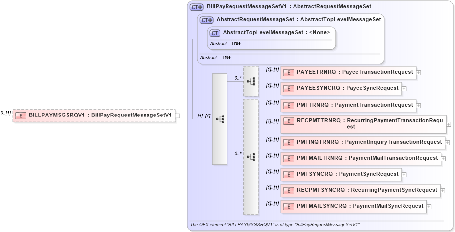 XSD Diagram of BILLPAYMSGSRQV1 in schema ofx3_protocol_dotnet_xsd (OFX - Open Financial Exchange)