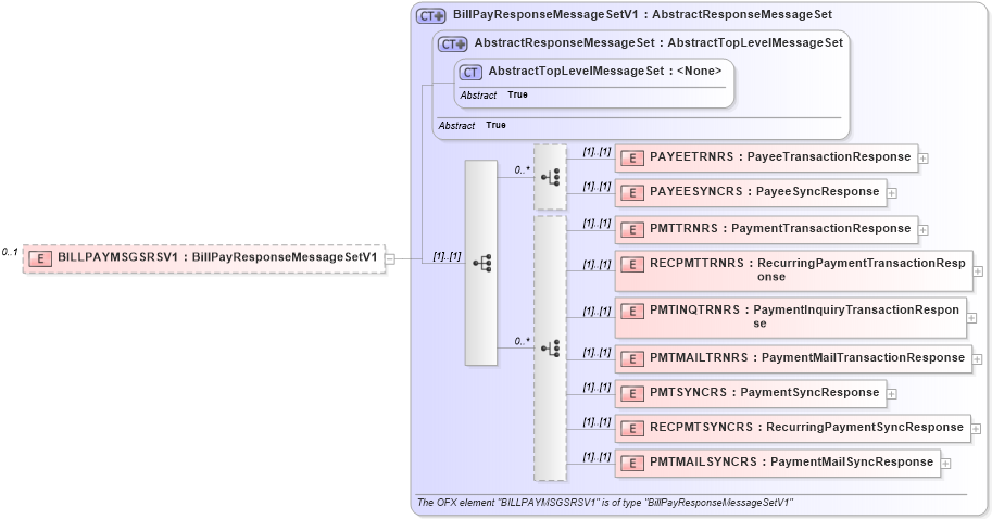 XSD Diagram of BILLPAYMSGSRSV1 in schema ofx2_protocol_xsd (OFX - Open Financial Exchange)