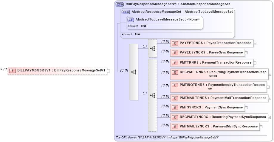 XSD Diagram of BILLPAYMSGSRSV1 in schema ofx3_protocol_xsd (OFX - Open Financial Exchange)