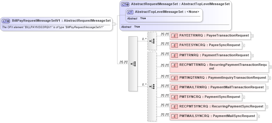 XSD Diagram of BillPayRequestMessageSetV1 in schema ofx3_protocol_dotnet_xsd (OFX - Open Financial Exchange)