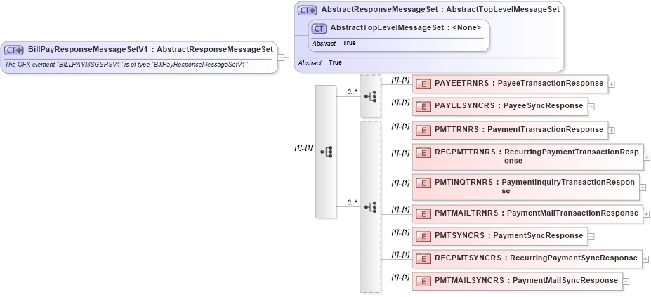 XSD Diagram of BillPayResponseMessageSetV1 in schema ofx3_protocol_dotnet_xsd (OFX - Open Financial Exchange)