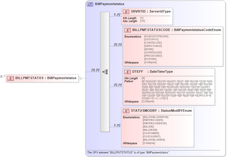 XSD Diagram of BILLPMTSTATUS in schema ofx_billerdelivery_xsd (OFX - Open Financial Exchange)