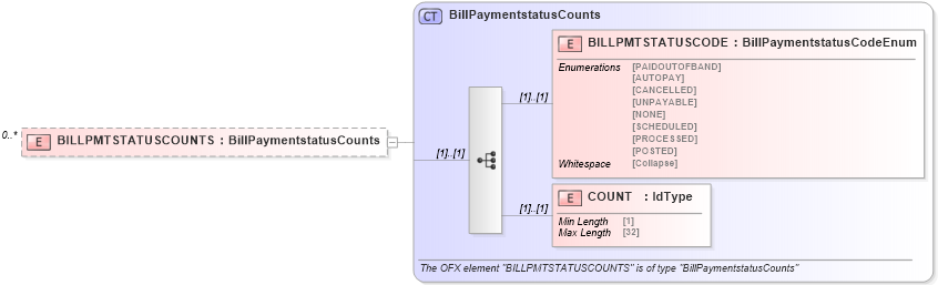 XSD Diagram of BILLPMTSTATUSCOUNTS in schema ofx_billerdelivery_xsd (OFX - Open Financial Exchange)