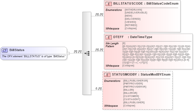 XSD Diagram of BillStatus in schema ofx_billerdelivery_xsd (OFX - Open Financial Exchange)