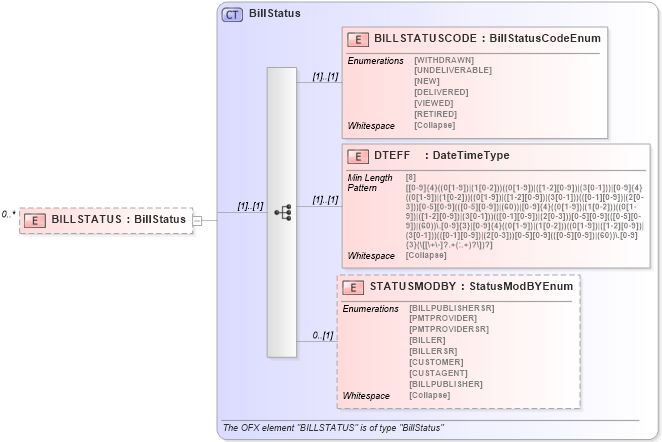 XSD Diagram of BILLSTATUS in schema ofx_billerdelivery_xsd (OFX - Open Financial Exchange)