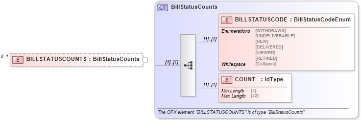 XSD Diagram of BILLSTATUSCOUNTS in schema ofx_billerdelivery_xsd (OFX - Open Financial Exchange)