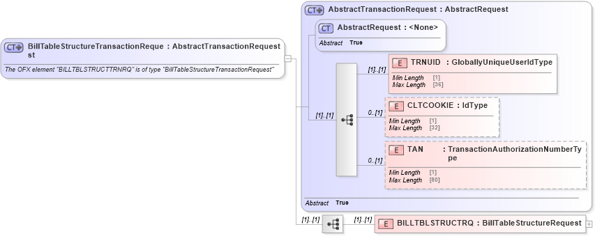 XSD Diagram of BillTableStructureTransactionRequest in schema ofx_billerdelivery_message_wrappers_xsd (OFX - Open Financial Exchange)