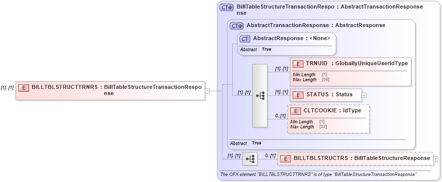 XSD Diagram of BILLTBLSTRUCTTRNRS in schema ofx3_protocol_xsd (OFX - Open Financial Exchange)