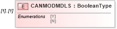 XSD Diagram of CANMODMDLS in schema ofx_profile_xsd (OFX - Open Financial Exchange)