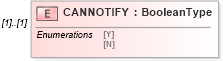 XSD Diagram of CANNOTIFY in schema ofx_profile_xsd (OFX - Open Financial Exchange)