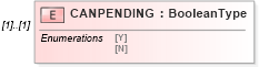 XSD Diagram of CANPENDING in schema ofx_intertransfer_messages_xsd (OFX - Open Financial Exchange)