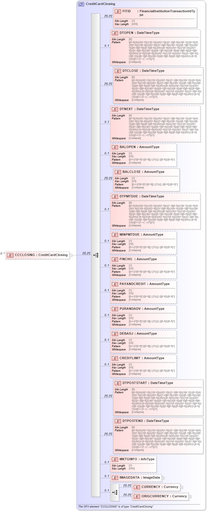 XSD Diagram of CCCLOSING in schema ofx_creditcard_messages_xsd (OFX - Open Financial Exchange)