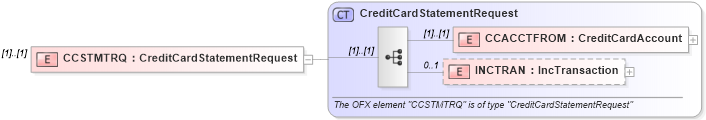 XSD Diagram of CCSTMTRQ in schema ofx_creditcard_message_wrappers_xsd (OFX - Open Financial Exchange)
