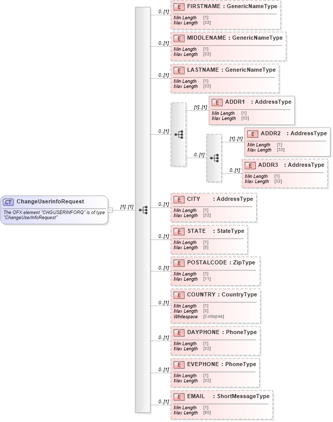 XSD Diagram of ChangeUserInfoRequest in schema ofx_signup_messages_xsd (OFX - Open Financial Exchange)