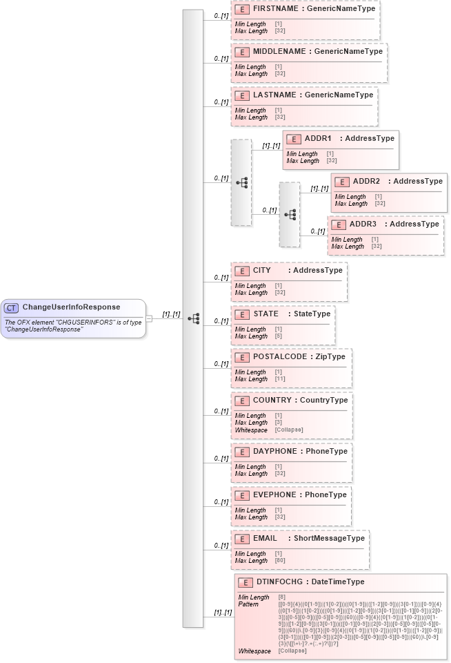 XSD Diagram of ChangeUserInfoResponse in schema ofx_signup_messages_xsd (OFX - Open Financial Exchange)
