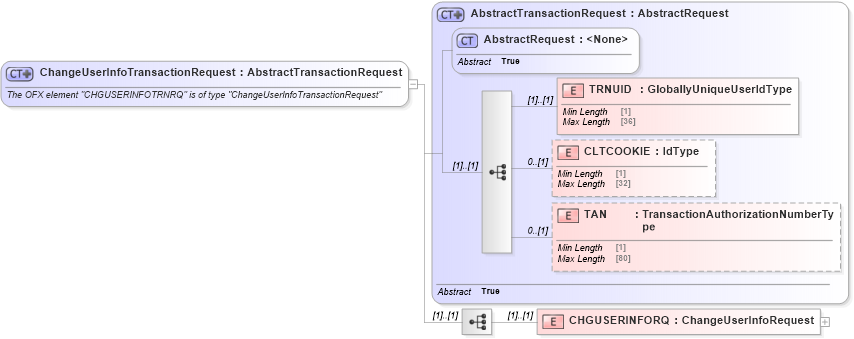 XSD Diagram of ChangeUserInfoTransactionRequest in schema ofx_signup_message_wrappers_xsd (OFX - Open Financial Exchange)