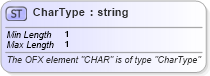 XSD Diagram of CharType in schema ofx_common_xsd (OFX - Open Financial Exchange)