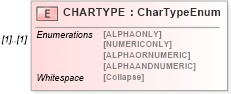 XSD Diagram of CHARTYPE in schema ofx_profile_xsd (OFX - Open Financial Exchange)