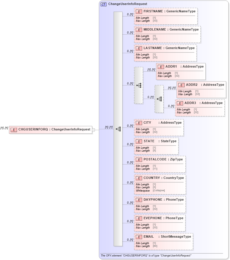 XSD Diagram of CHGUSERINFORQ in schema ofx_signup_message_wrappers_xsd (OFX - Open Financial Exchange)