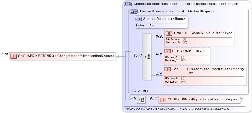 XSD Diagram of CHGUSERINFOTRNRQ in schema ofx3_protocol_xsd (OFX - Open Financial Exchange)