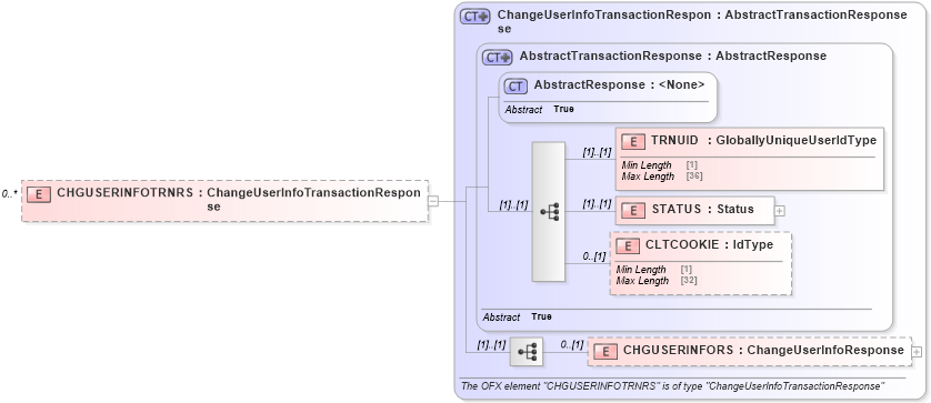 XSD Diagram of CHGUSERINFOTRNRS in schema ofx_signup_message_wrappers_xsd (OFX - Open Financial Exchange)