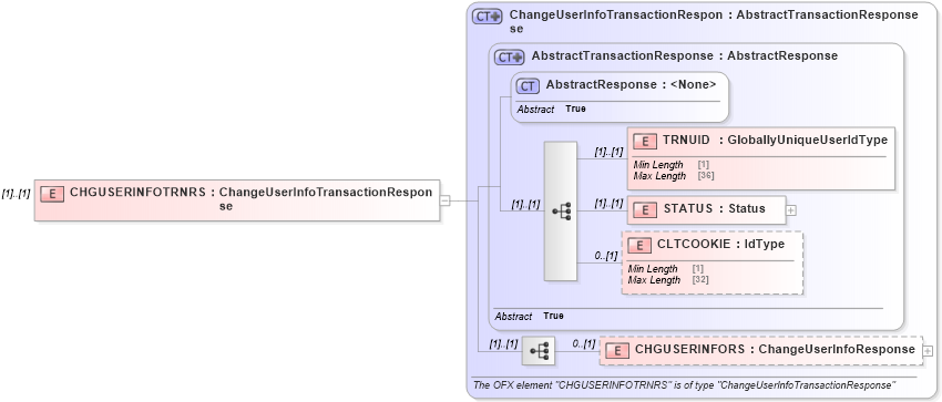 XSD Diagram of CHGUSERINFOTRNRS in schema ofx3_protocol_dotnet_xsd (OFX - Open Financial Exchange)