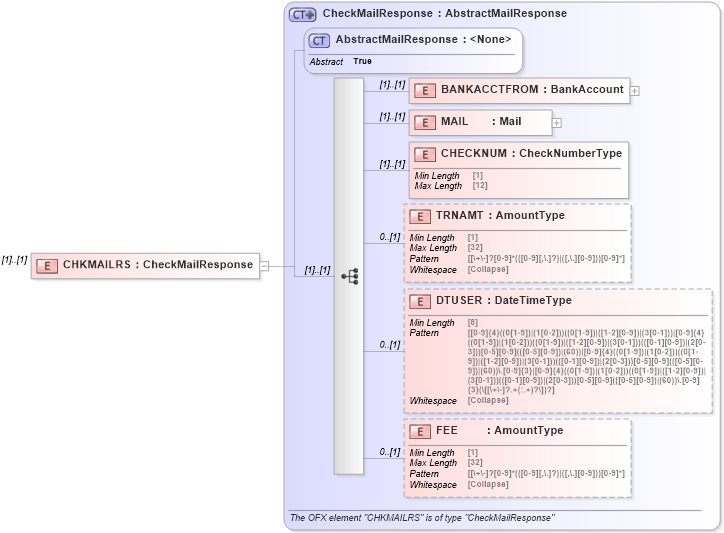 XSD Diagram of CHKMAILRS in schema ofx_banking_message_wrappers_xsd (OFX - Open Financial Exchange)