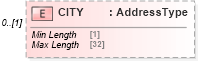 XSD Diagram of CITY in schema ofx_taxw2_xsd (OFX - Open Financial Exchange)