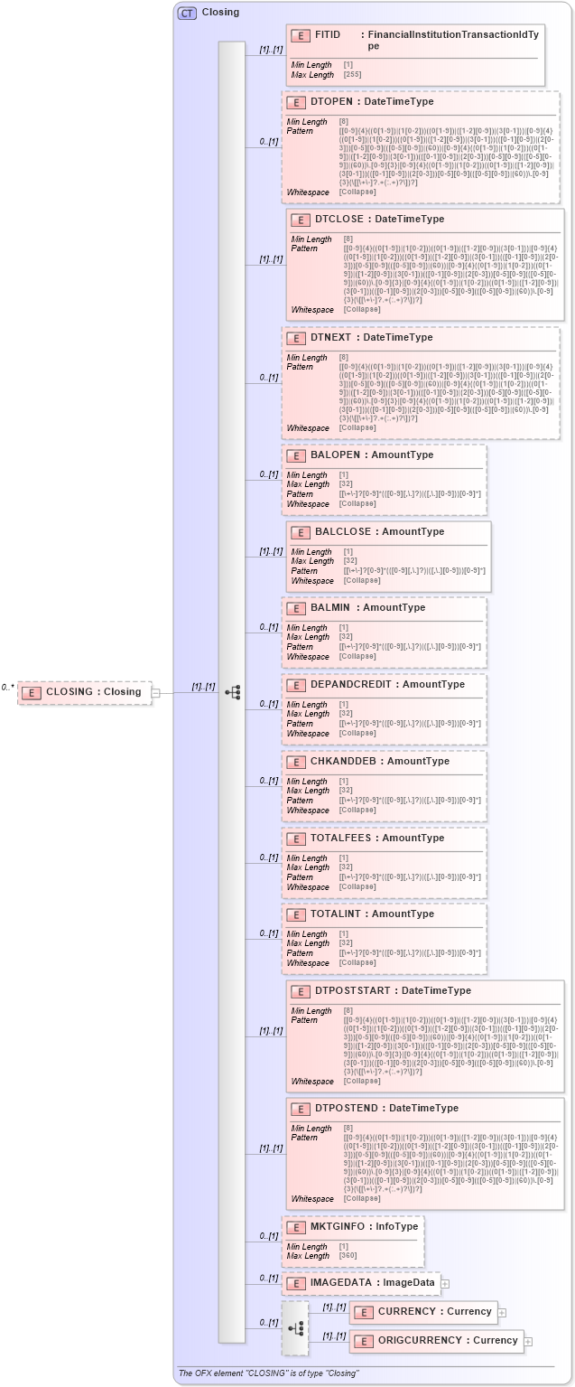XSD Diagram of CLOSING in schema ofx_banking_messages_xsd (OFX - Open Financial Exchange)