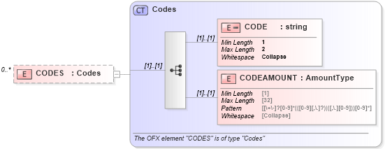 XSD Diagram of CODES in schema ofx_taxw2_xsd (OFX - Open Financial Exchange)