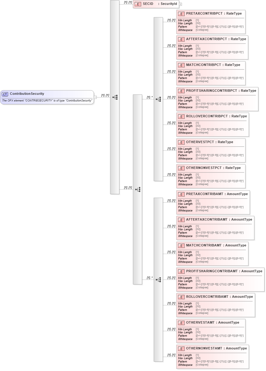 XSD Diagram of ContributionSecurity in schema ofx_investment_xsd (OFX - Open Financial Exchange)