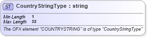 XSD Diagram of CountryStringType in schema ofx_common_xsd (OFX - Open Financial Exchange)