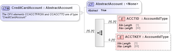 XSD Diagram of CreditCardAccount in schema ofx_common_xsd (OFX - Open Financial Exchange)