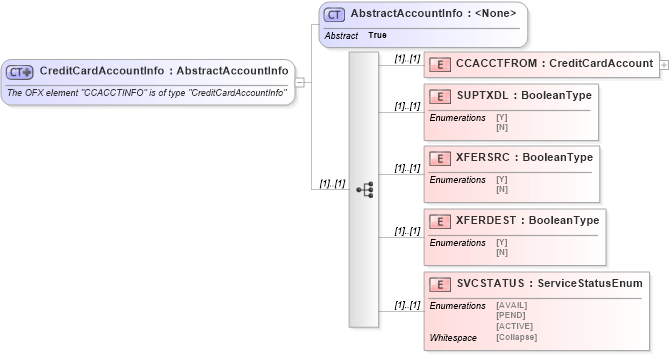 XSD Diagram of CreditCardAccountInfo in schema ofx_common_xsd (OFX - Open Financial Exchange)