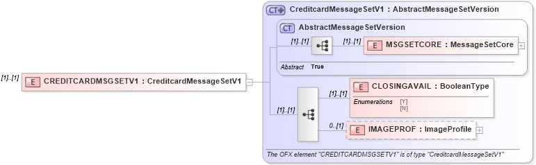 XSD Diagram of CREDITCARDMSGSETV1 in schema ofx_profile_xsd (OFX - Open Financial Exchange)