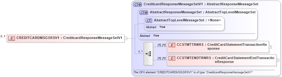 XSD Diagram of CREDITCARDMSGSRSV1 in schema ofx2_protocol_xsd (OFX - Open Financial Exchange)