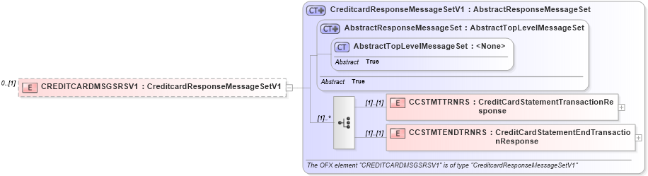 XSD Diagram of CREDITCARDMSGSRSV1 in schema ofx3_protocol_xsd (OFX - Open Financial Exchange)
