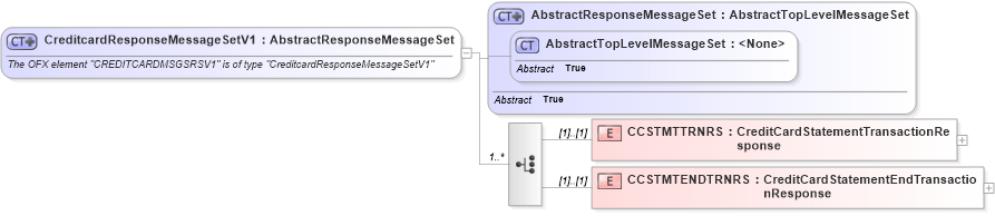 XSD Diagram of CreditcardResponseMessageSetV1 in schema ofx2_protocol_xsd (OFX - Open Financial Exchange)