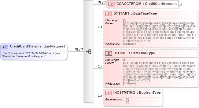 XSD Diagram of CreditCardStatementEndRequest in schema ofx_creditcard_messages_xsd (OFX - Open Financial Exchange)