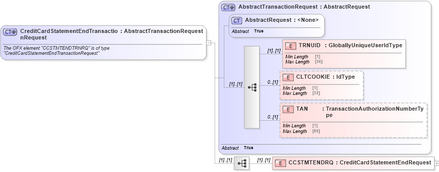 XSD Diagram of CreditCardStatementEndTransactionRequest in schema ofx_creditcard_message_wrappers_xsd (OFX - Open Financial Exchange)