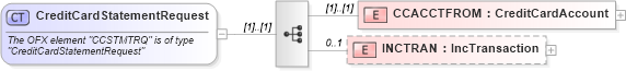 XSD Diagram of CreditCardStatementRequest in schema ofx_creditcard_messages_xsd (OFX - Open Financial Exchange)