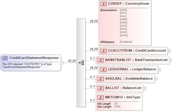 XSD Diagram of CreditCardStatementResponse in schema ofx_creditcard_messages_xsd (OFX - Open Financial Exchange)